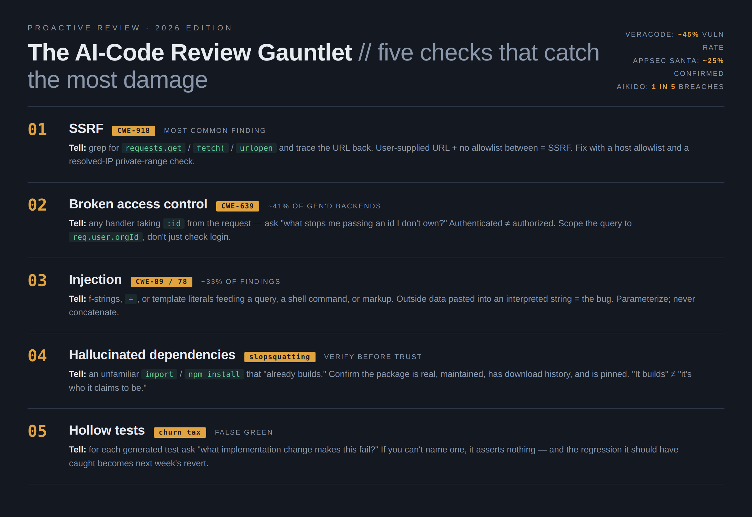 A reference card titled "The AI-Code Review
  Gauntlet" listing five recurring failure classes — SSRF, Broken Access Control, Injection,
  Hallucinated Dependencies, and Hollow Tests — each with a short "tell" describing what to
  scan a diff for, over a dark technical background.