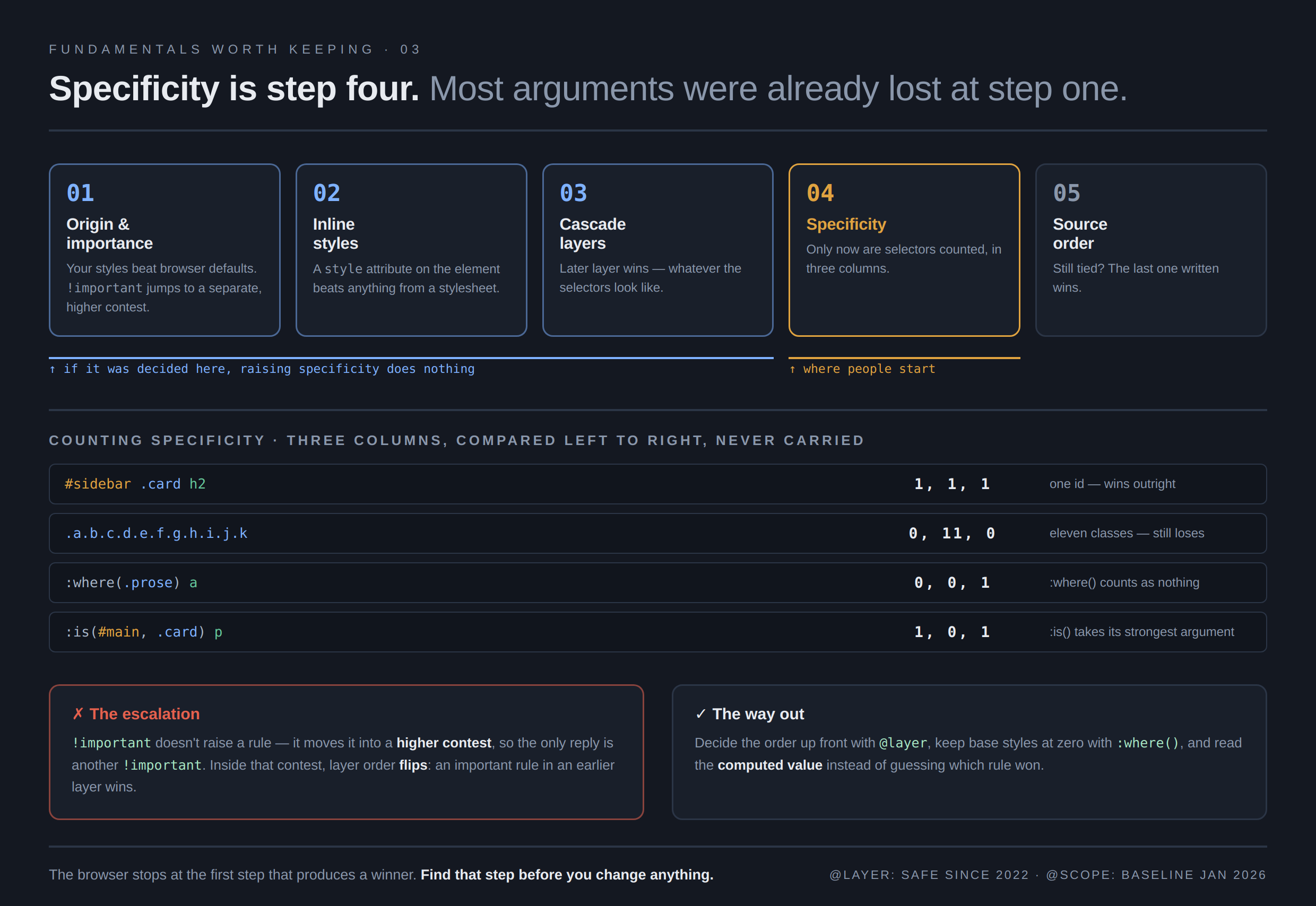 A diagram headed "Specificity is step
  four. Most arguments were already lost at step one." Five boxes run left to right: origin and
  importance, inline styles, cascade layers, specificity, and source order. A rail under the first
  three reads: if it was decided here, raising specificity does nothing. A second rail under step four
  reads: where people start. Below, a table shows specificity counted in three columns: an id with a
  class and an element scores 1,1,1 and wins outright, while eleven classes score 0,11,0 and still
  lose; a :where() rule counts as 0,0,1 and an :is() containing an id counts as 1,0,1. Two boxes at
  the foot contrast the escalation, where !important moves a rule into a higher contest and layer
  order flips, with the way out: decide the order with @layer, keep base styles at zero with :where(),
  and read the computed value.