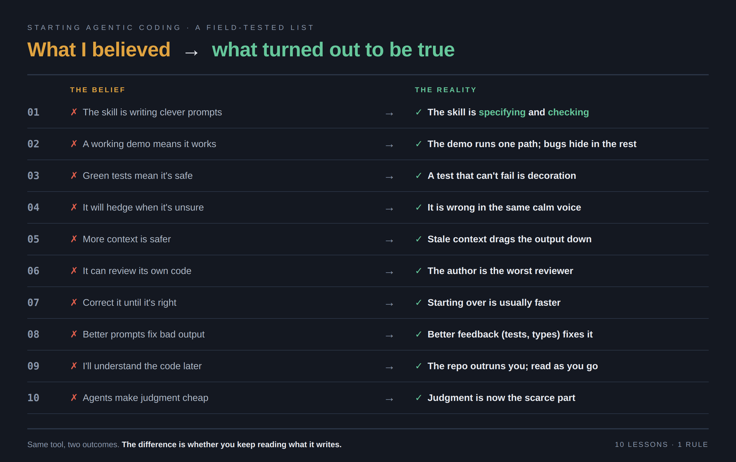 A two-column reference card headed "What I
  believed → what turned out to be true." Ten numbered rows pair a starting belief on the
  left with the reality on the right: the skill is clever prompts versus specifying and checking; a
  working demo means it works versus the demo runs one path while bugs hide in the rest; green tests
  mean it's safe versus a test that can't fail is decoration; it will hedge when unsure versus it is
  wrong in the same calm voice; more context is safer versus stale context drags output down; it can
  review its own code versus the author is the worst reviewer; correct it until right versus starting
  over is usually faster; better prompts fix bad output versus better feedback fixes it; I'll
  understand the code later versus the repo outruns you so read as you go; agents make judgment cheap
  versus judgment is now the scarce part. A footer reads: same tool, two outcomes; the difference is
  whether you keep reading what it writes.