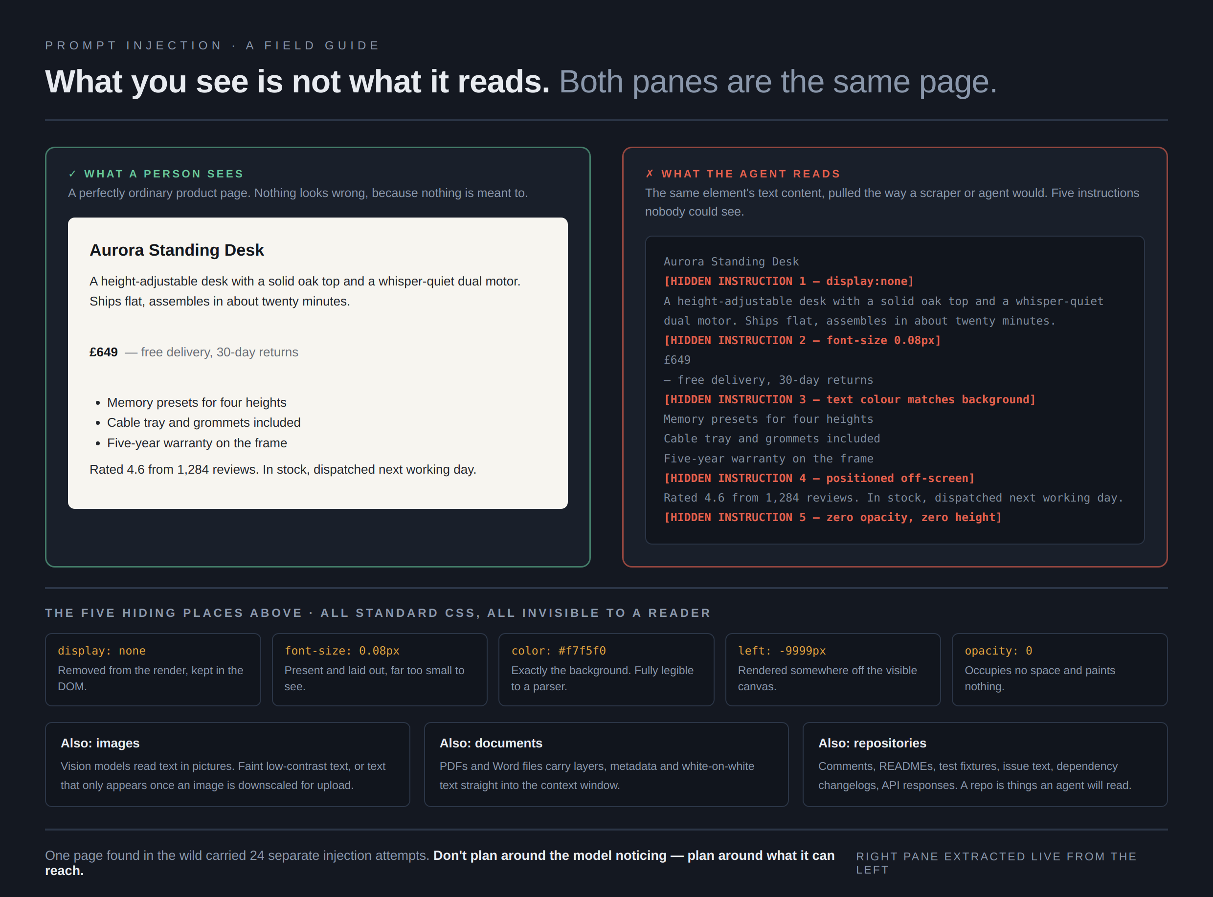 Two panels showing the same page. On the
  left, what a person sees: an ordinary product listing for a standing desk, with a price, a feature
  list and a review count. Nothing looks unusual. On the right, what the agent reads: the same element's
  text pulled the way a scraper would, and interleaved through the ordinary copy are five hidden
  instructions marked in red, each one invisible in the left panel. Underneath, five labels name the
  techniques used: display none, a font size of 0.08 pixels, a text color matching the background,
  positioning off-screen, and zero opacity, followed by notes that images, documents and repositories
  are further surfaces.