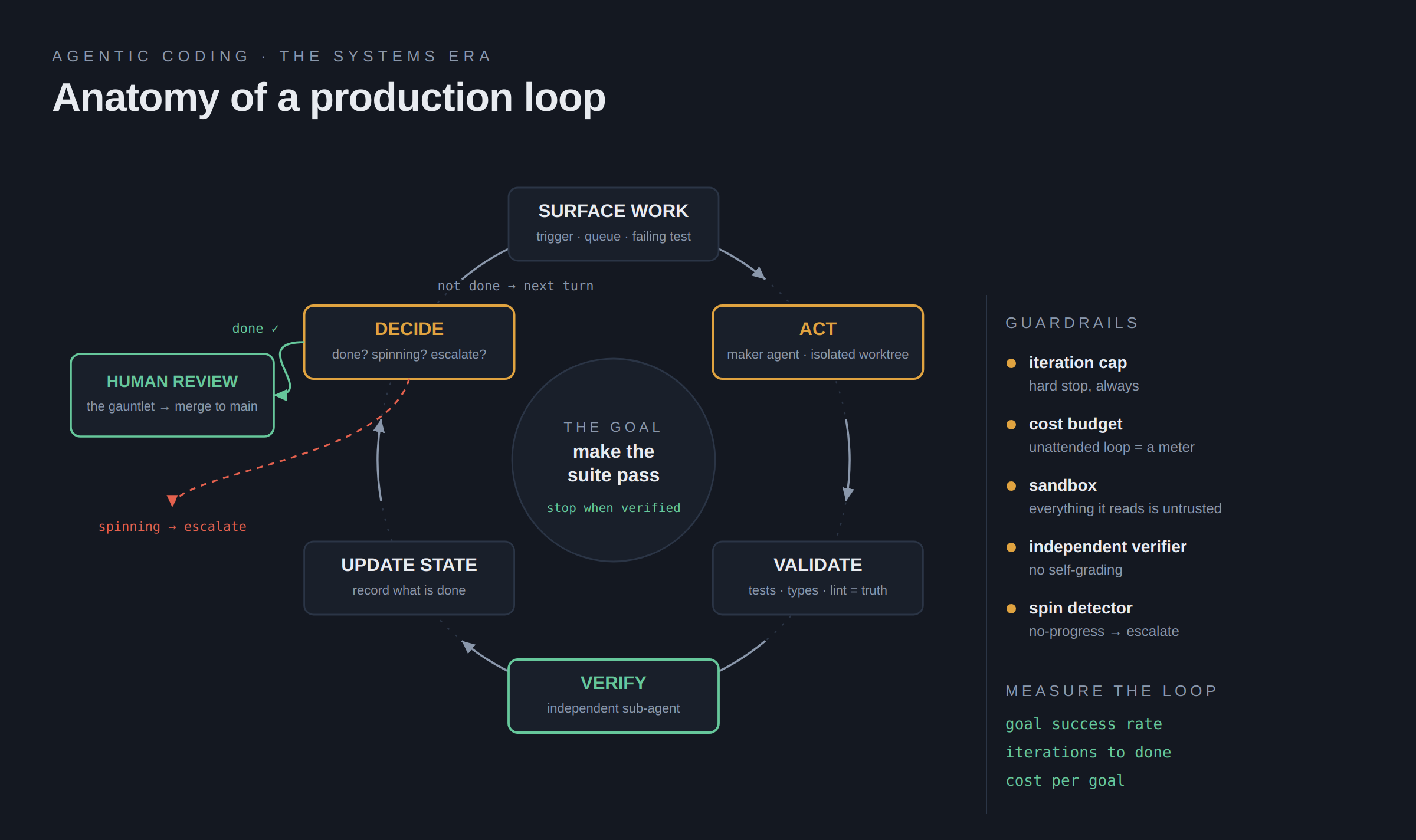 A cyclic diagram titled "Anatomy of a production
  loop." Six stages sit on a ring with clockwise arrows: Surface work (a trigger or queue), Act
  (a maker agent in an isolated worktree), Validate (run tests, types, lint — the environment as
  source of truth), Verify (an independent sub-agent, not the maker), Update state (record what's
  done), and Decide. From Decide, a "done" branch exits to human review and merge to main,
  while a "not done" arrow continues the loop and a spin condition escalates to a human. A
  side panel lists guardrails — iteration cap, cost budget, sandbox for untrusted input, independent
  verifier, spin detector — and the three metrics that measure a loop: goal success rate, iterations
  to done, and cost.