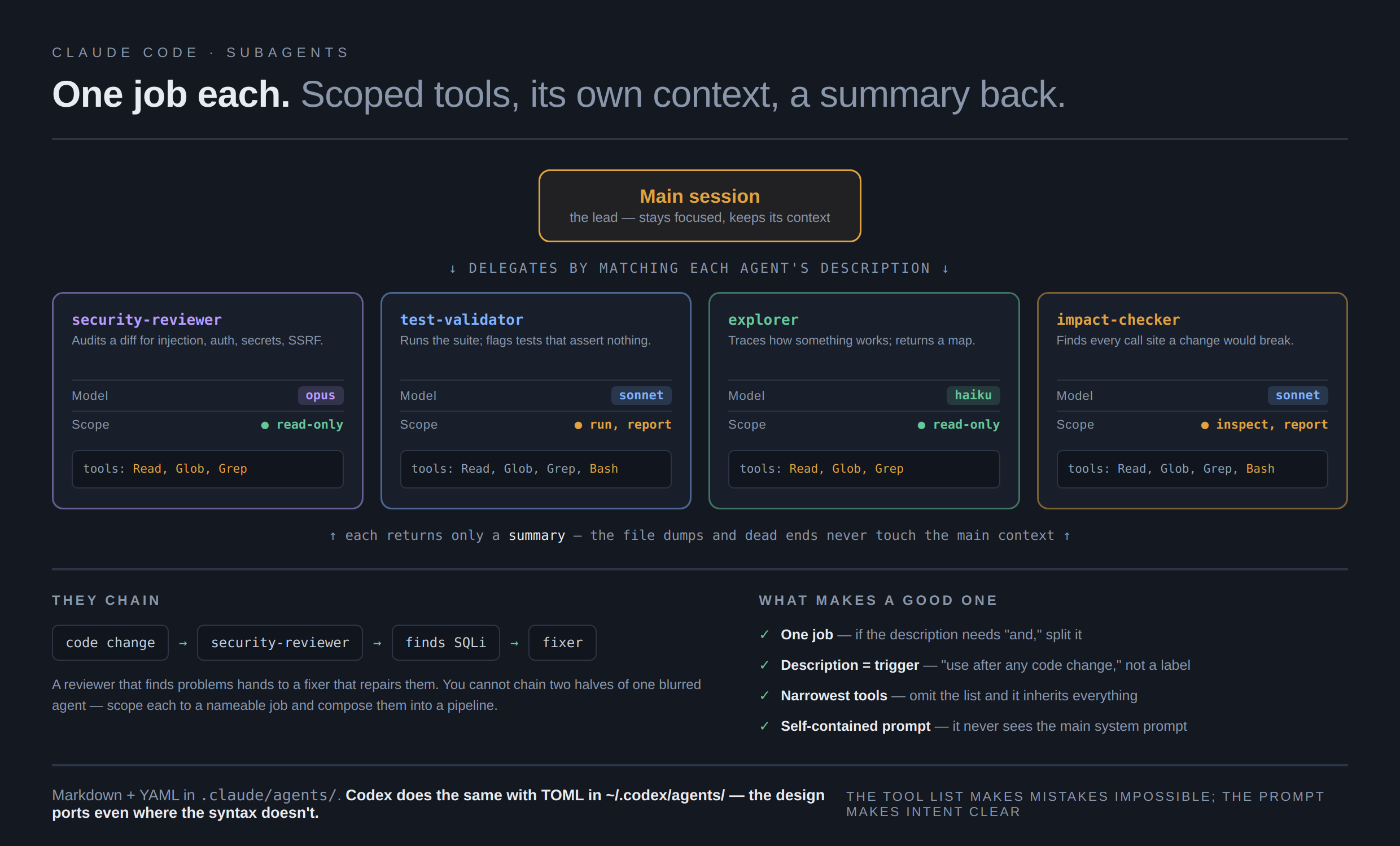 A diagram of a subagent team. At the top, the main session
  is the lead that stays focused and keeps its context, delegating by matching each agent's
  description. Below it, four scoped agents: security-reviewer on Opus, read-only, tools Read, Glob,
  Grep; test-validator on Sonnet, run and report, with Bash added; explorer on Haiku, read-only; and
  impact-checker on Sonnet, inspect and report, with Bash. Each returns only a summary, so file dumps
  never touch the main context. At the bottom, a chain shows a code change flowing to the security
  reviewer, which finds a SQL injection and hands off to a fixer, alongside four rules for a good
  subagent: one job, description written as a trigger, narrowest tools, and a self-contained prompt.