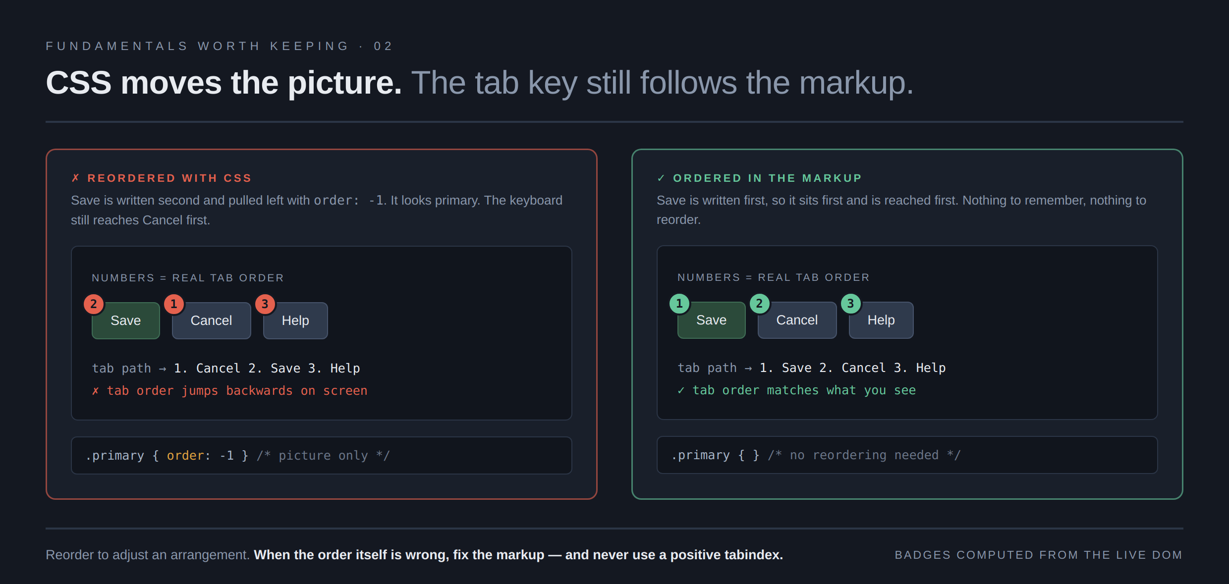 Two panels headed "CSS moves the picture.
  The tab key still follows the markup." Each shows a row of three buttons with numbered badges
  giving the real tab order. In the left panel Save has been pulled to the front with order minus one,
  so the badges read two, one, three from left to right, and a line underneath reports that the tab
  order jumps backwards on screen. In the right panel Save is written first in the markup, so the
  badges read one, two, three and the line reports that the tab order matches what you see.