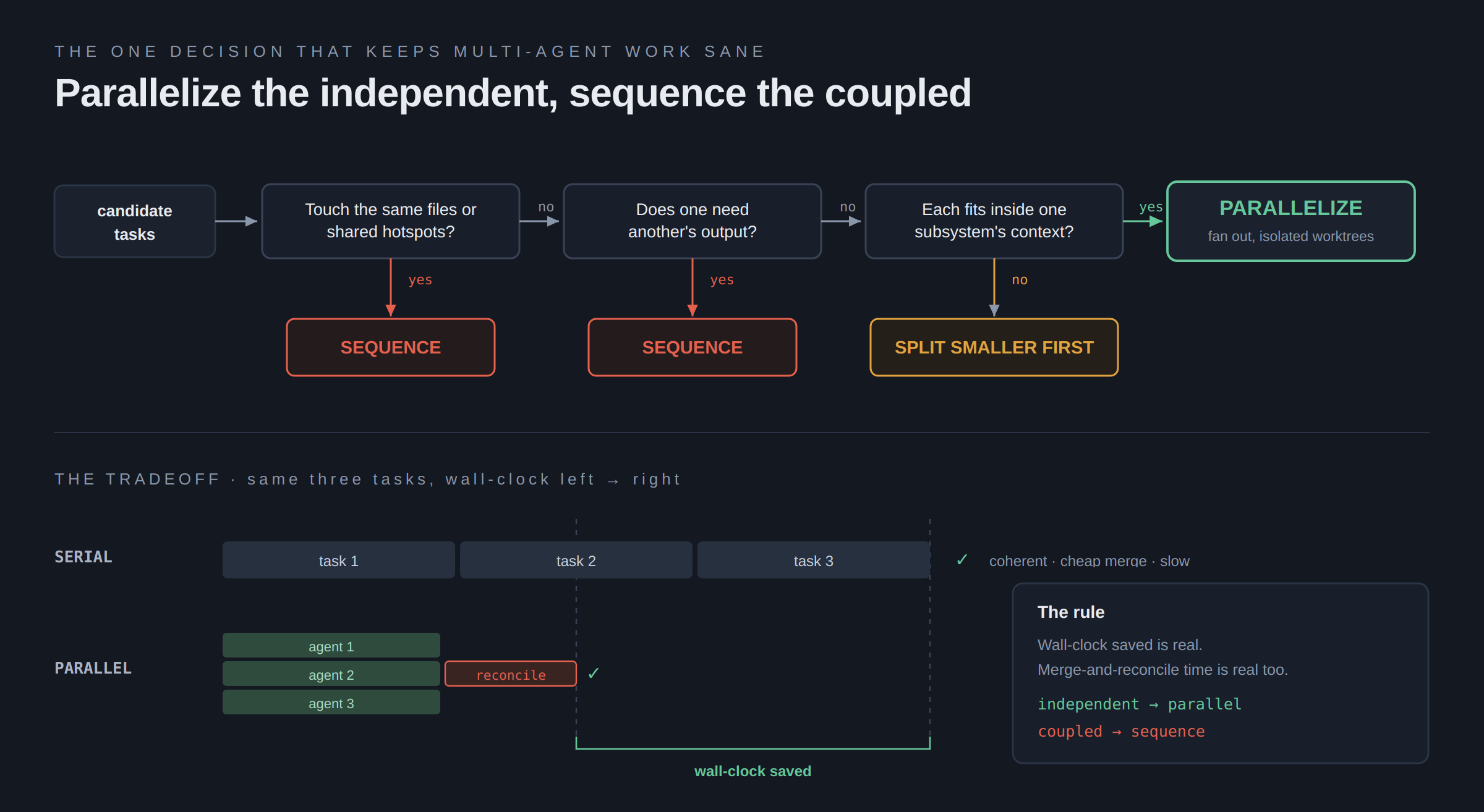 A decision graphic titled "Parallelize the
  independent, sequence the coupled." A left-to-right flow asks three questions of a batch of
  tasks — do they touch the same files or shared hotspots, does one need another's output, does each
  fit inside one subsystem's context — routing a "yes" on the first two to SEQUENCE, a
  "no" on the third to SPLIT SMALLER FIRST, and an all-clear to PARALLELIZE. Below, a
  serial-versus-parallel timeline shows parallel finishing sooner but paying a red "reconcile"
  tax, with the wall-clock saving real only when that tax is near zero.
